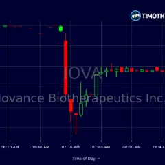 Wykres świecowy akcji spółki "lovance Biotherapeutics Inc." pokazuje spadkowe notowania biomed od 05:40 do 09:10.