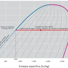 Diagrama P-H que ilustra el aumento del calor sensible al calentar agua líquida y el vapor sobrecalentado.