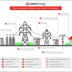 Schemat przedstawia proces przesyłu energii elektrycznej od elektrowni do odbiorcy, ukazując różne stacje transformatorowe i linie, w tym grupy przyłączeniowe.
