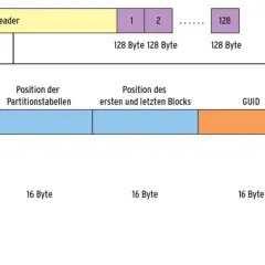 Schema der GUID Partitionstabelle (GPT) für Mac. Zeigt Header, Partitionstabellenposition, GUID und Prüfsummen.