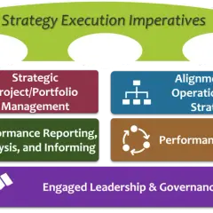 Diagram showing strategy execution imperatives, including strategy and strategic planning, project management, performance reporting, alignment, culture, and leadership. This requires strategic skill.