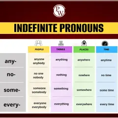 Tabella che illustra i pronomi indefiniti: anyone, anything, anywhere, anytime, no one, nothing, nowhere, no time, someone, something, somewhere, some time, everyone, everything, everywhere, every time.