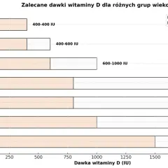 Wykres pokazuje zalecane dawki witaminy D3 dla różnych grup wiekowych. Niemowlęta 0-6 mies. potrzebują 400 IU, a starsze 400-600 IU. Dzieci 1-10 lat 600-1000 IU. Młodzież, dorośli i seniorzy 800-2000 IU. Kobiety w ciąży i karmiące 1500-2000 IU.