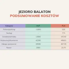 Podsumowanie kosztów nad Jeziorem Balaton: noclegi 773 PLN, restauracje 498.61 PLN, zakupy 467.05 PLN. Balaton ceny są zróżnicowane.