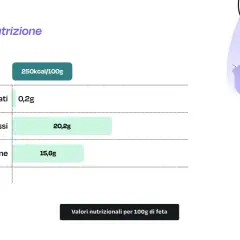 Valori nutrizionali per 100g di feta: 250 kcal, 0,2g carboidrati, 20,2g grassi, 15,6g proteine.