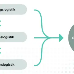 Schema zeigt die Teilbereiche der Logistik: Beschaffungs-, Produktions- und Distributionslogistik, die zur Entsorgungslogistik führen.