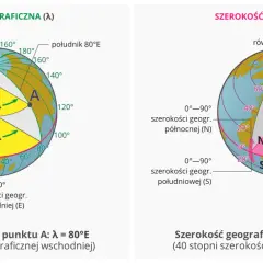 Długość i szerokość geograficzna na globusie. Punkt A ma 80°E długości i 40°N szerokości.