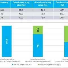 Vergleich von Bewehrungsmengen: Spannbeton (Variante 2 & 3) zeigt geringere Gesamtbewehrung als Variante 1.