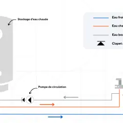 Schéma d'un système de chauffage d'eau avec stockage, pompe de circulation et robinetterie. La canalisation d'eau chaude est représentée en orange.