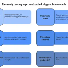 Elementy umowy o prowadzenie ksiąg rachunkowych: zakres usług, obowiązki stron, przekazywanie dokumentów, procedury kontroli, odpowiedzialność za błędy, polisa OC. Zasady rachunkowości są kluczowe.