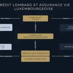 Schéma du crédit lombard et assurance vie luxembourgeoise : le nantissement de l'assurance vie permet une ligne de crédit.