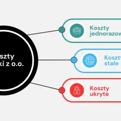 Koszty spółki z o.o. obejmują jednorazowe, stałe i ukryte.
