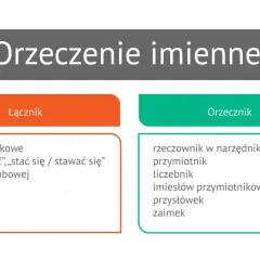 Diagram przedstawiający orzeczenie imienne, z podziałem na łącznik i orzecznik, z przykładowymi słowami.