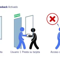 Diagrama ilustra el funcionamiento del antipassback: usuario entra, presta tarjeta a otro, y este último es denegado al estar ya dentro.