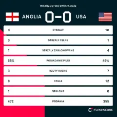 Anglia vs USA: Statystyki, historia MŚ i zaskakujący bilans!