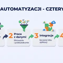 Cztery etapy nauki automatyzacji: pierwszy przepływ, praca z danymi, integracje aplikacji i własne wdrożenia dla firmy.