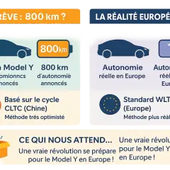 Comparaison Tesla Model Y : rêve 800km (Chine) vs réalité européenne (WLTP). L'autonomie réelle en Europe est plus modeste.