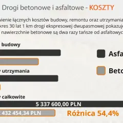 Porównanie kosztów budowy i utrzymania dróg: betonowe są 2x tańsze od asfaltowych. Całkowity koszt drogi asfaltowej to 5,3 mln PLN.