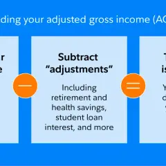 Diagram shows how to find your adjusted gross income (AGI) by starting with gross income, subtracting adjustments, and arriving at your AGI.