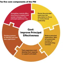 Diagram showing five components to improve principal effectiveness, including training and revising the role of the staff supervisor.