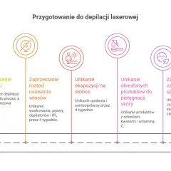 Ile zabiegów depilacji laserowej? Kluczowe czynniki i efekty