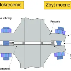 Ilustracja pokazuje skutki zbyt słabego i zbyt mocnego dokręcenia połączenia kołnierzowego. Zbyt słabe dokręcenie powoduje luzowanie śruby, uszkodzenie uszczelki i brak kompresji. Zbyt mocne dokręcenie prowadzi do pękania, zginania kołnierza, niszczeni...