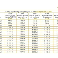 Tabela rat kredytu hipotecznego na 25 lat z marżą 2%. Symulacja wpływu stóp procentowych 2025 na raty.