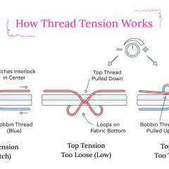 Diagrams illustrating how thread tension affects stitches. Shows balanced, loose, and tight top tension, with loops on fabric top or bottom.
