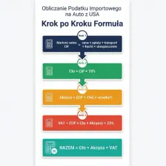 Schemat obliczania podatku importowego na auto z USA. Krok po kroku formuła: CIF, cło, akcyza, VAT. Import towarów staje się prostszy.