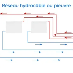 Schéma d'un réseau hydrocâblé ou pieuvre pour un circuit de chauffage central, montrant les radiateurs et les collecteurs.