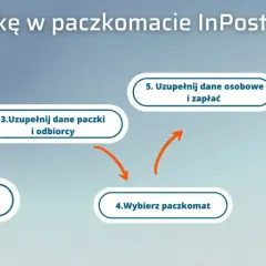 Schemat krok po kroku, jak nadać paczkę InPost bez etykiety: zainstaluj aplikację, wybierz "Nadaj", uzupełnij dane, wybierz paczkomat, zapłać, zatwierdź. Gotowe!