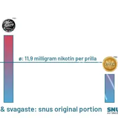 Graf visar hur många snus per dag. Starkaste och svagaste original portion snus.