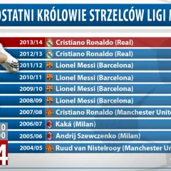 Cristiano Ronaldo: 935+ goli! Czy znasz wszystkie jego rekordy?