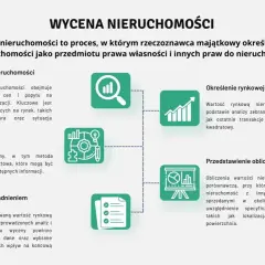 Schemat przedstawia uproszczona wycena nieruchomości: analiza rynku, metody, określenie wartości, obliczenia i uzasadnienie.