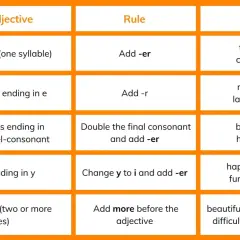 Tabella che illustra come formare i comparativi in inglese, con regole ed esempi per aggettivi brevi e lunghi.