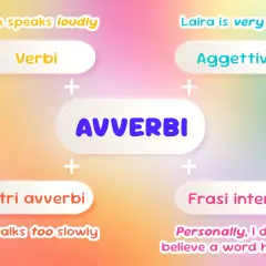 Schema che illustra gli avverbi in inglese, con esempi come "loudly" e "too slowly".