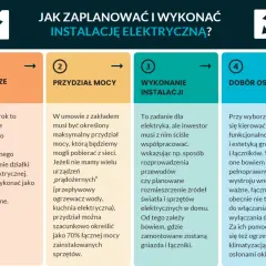 Schemat planowania instalacji elektrycznej: przyłącze, przydział mocy, wykonanie instalacji, dobór osprzętu (gniazda, łączniki).