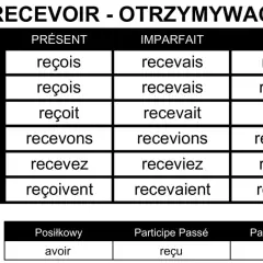 Tabela odmiany francuskiego czasownika "recevoir" (otrzymywać) w czasach Présent, Imparfait, Futur oraz formy pomocnicze.