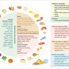 Dieta bezglutenowa: czego nie jeść? Unikaj przetworzonej żywności, wybieraj świeże warzywa, owoce, ryby, jaja, nabiał i pełnoziarniste zboża.