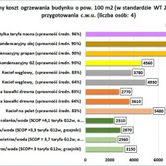 Ranking najtańsze ogrzewanie domu: pompy ciepła powietrze/woda i solanka/woda z SCOP 3,3-4,1 są najkorzystniejsze, kosztują ok. 2310-2870 zł/rok.