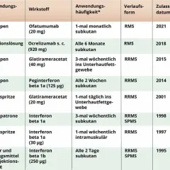 Die besten MS Medikamente: Wirkungsweise und Behandlungsmöglichkeiten