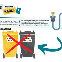Kable, zawierające metale i tworzywa, nie trafiają do kosza na plastik, metal ani odpady zmieszane. Wymagają specjalnego przetwarzania.