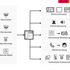 Flussdiagramm zeigt, wie eine BMA (Brandmeldeanlage) mit Rauchmeldern, Sprinklern und manuellen Meldern verbunden ist, um lokale Infos, Alarmierung und Weiterleitung zu ermöglichen.