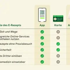 Rezept für ständige Medikamente ohne Arztbesuch: So einfach geht's