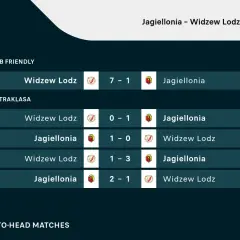 Rankingi Widzew Łódź – Jagiellonia Białystok: wyniki meczów towarzyskich i Ekstraklasy. Jagiellonia wygrywa 2 z 4 ostatnich spotkań.