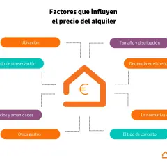 Factores que influyen en el precio del alquiler: ubicación, estado, tamaño, demanda, normativa, gastos y tipo de contrato. Clave para el alquiler y gestión.