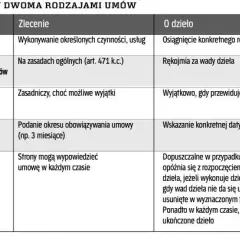 Czym się różni umowa zlecenie od umowy o dzieło? Kluczowe różnice