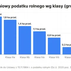 Wykres słupkowy pokazuje przeliczeniowy podatek rolny dla różnych klas ziemi. Najwyższy podatek jest dla klasy I (1,9 ha), a najniższy dla klasy VIz (0,1 ha).