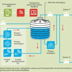 Schemat systemu fertygacji z pompami, zbiornikami nawozowymi, zbiornikiem mieszającym i czujnikami.