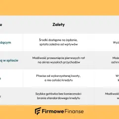 Tabela porównująca różne rodzaje kredytów: kredyt w rachunku bieżącym, obrotowy z karencją, linia kredytowa i leasing zwrotny. Opisuje ich zalety i wady.